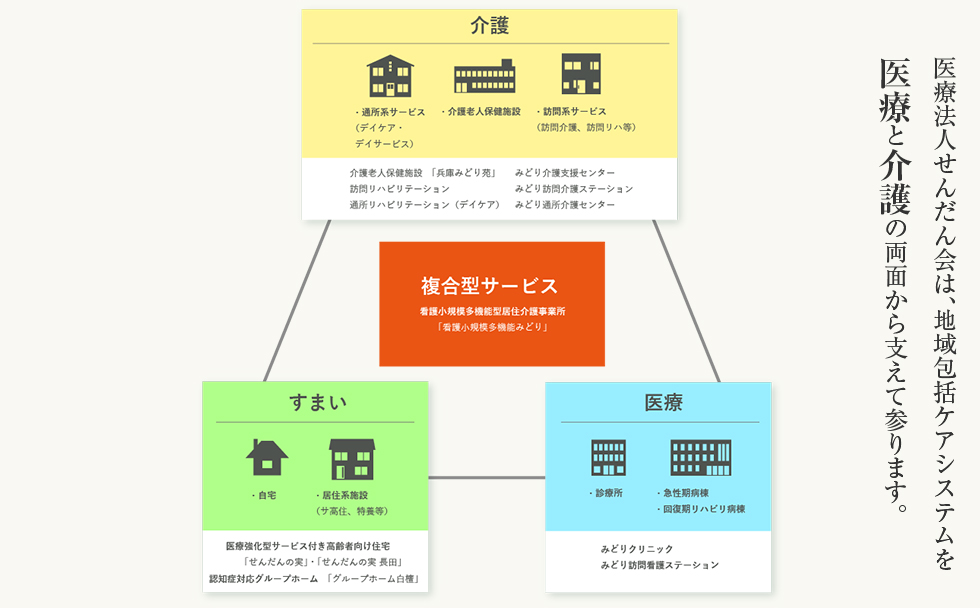 医療と介護の両面から支える