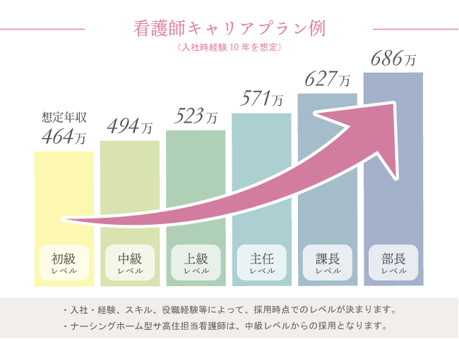 「看護師キャリアプラン例」