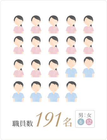 職員数 191名（男女比 6:12）