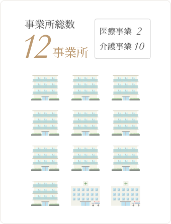 事業所総数 12事業所（うち医療事業2、介護事業10）