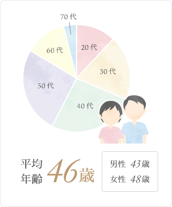 平均年齢 46歳（男性 43歳、女性 48歳）