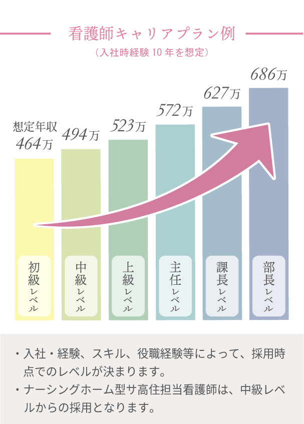 「看護師キャリアプラン例」